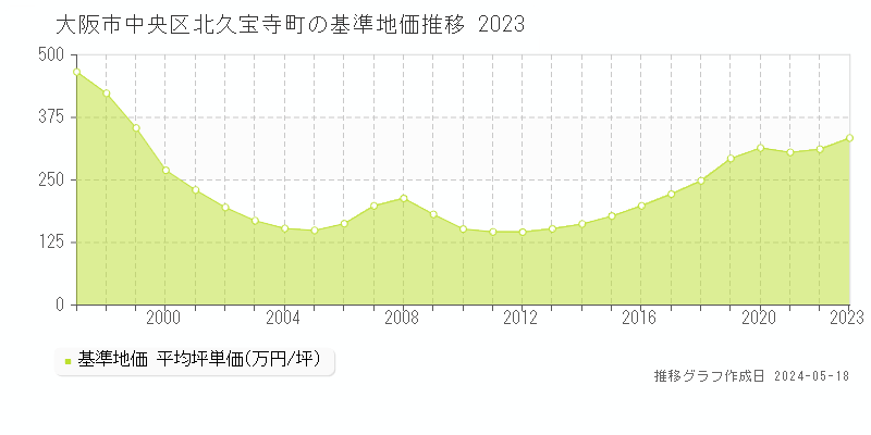 大阪市中央区北久宝寺町の基準地価推移グラフ 
