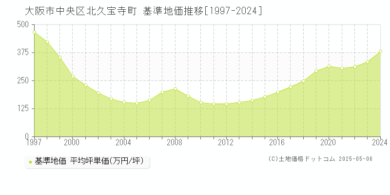 北久宝寺町(大阪市中央区)の基準地価推移グラフ(坪単価)[1997-2024年]