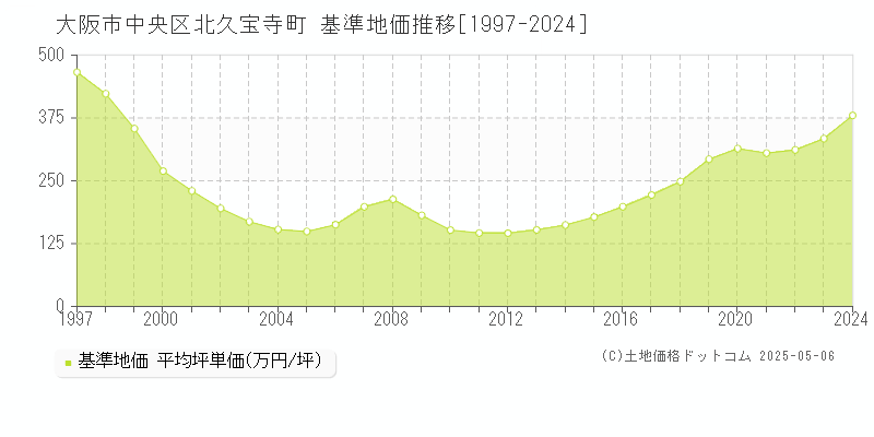 大阪市中央区北久宝寺町の基準地価推移グラフ 