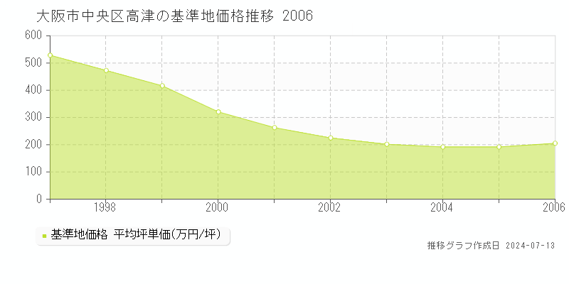大阪市中央区高津の基準地価推移グラフ 