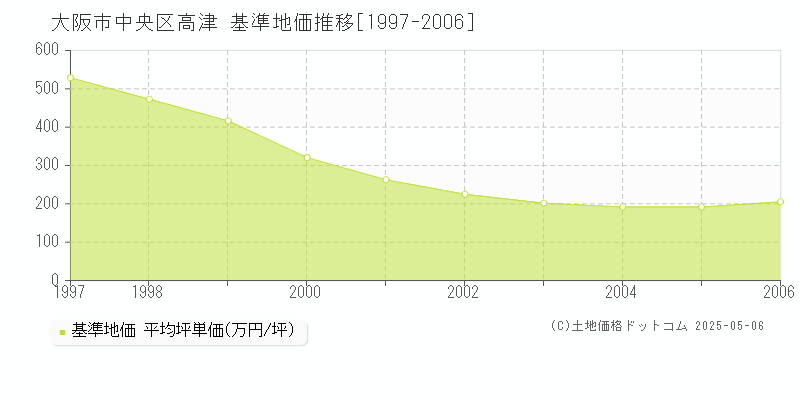 大阪市中央区高津の基準地価推移グラフ 