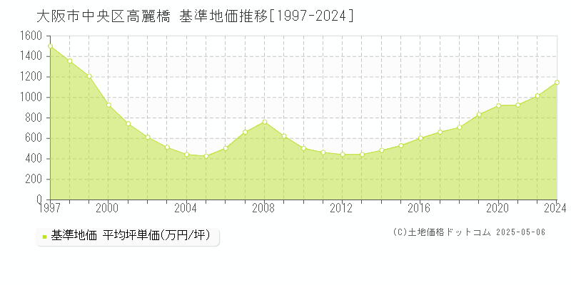 高麗橋(大阪市中央区)の基準地価推移グラフ(坪単価)[1997-2024年]