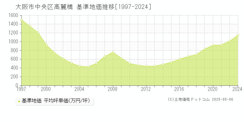 大阪市中央区高麗橋の基準地価推移グラフ 