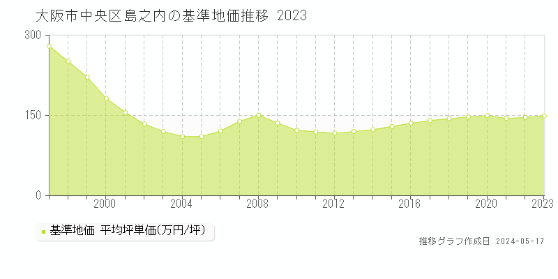 大阪市中央区島之内の基準地価推移グラフ 