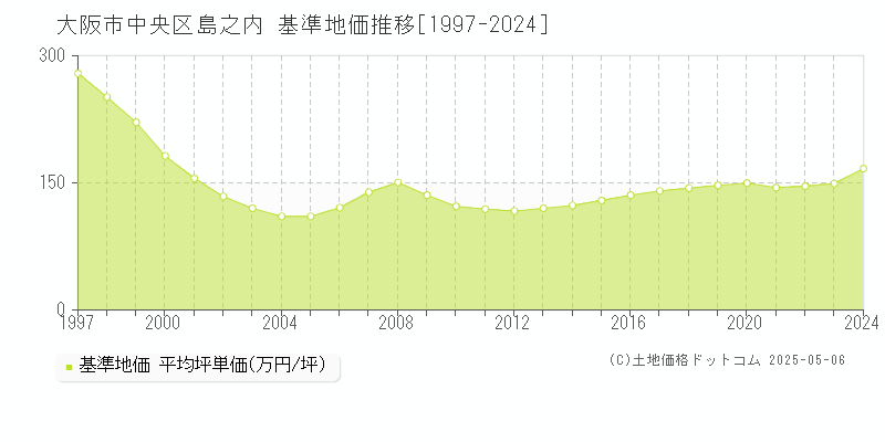 島之内(大阪市中央区)の基準地価推移グラフ(坪単価)[1997-2024年]