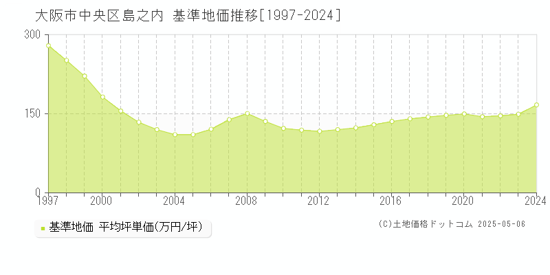 大阪市中央区島之内の基準地価推移グラフ 