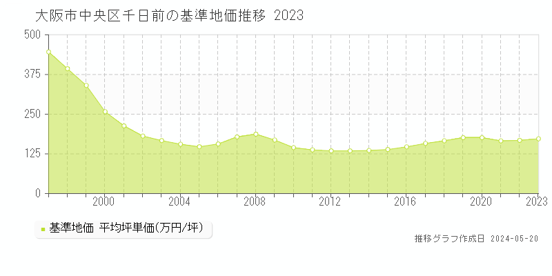 大阪市中央区千日前の基準地価推移グラフ 