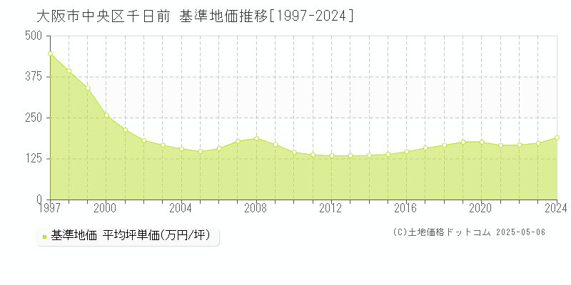 千日前(大阪市中央区)の基準地価推移グラフ(坪単価)[1997-2024年]