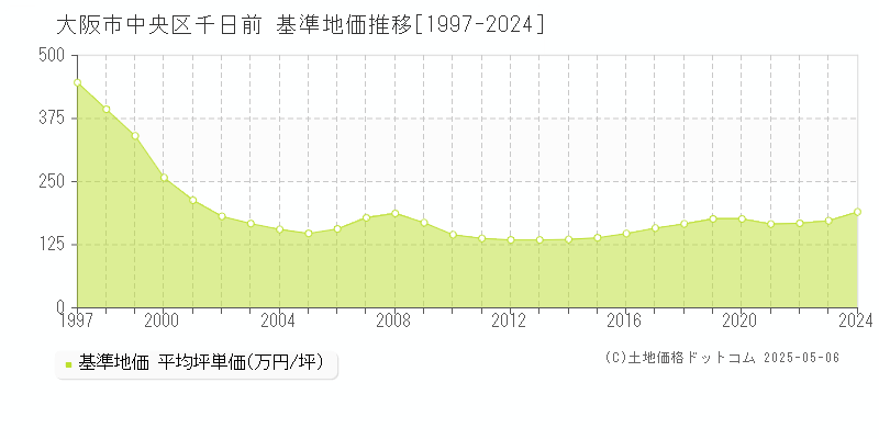 大阪市中央区千日前の基準地価推移グラフ 