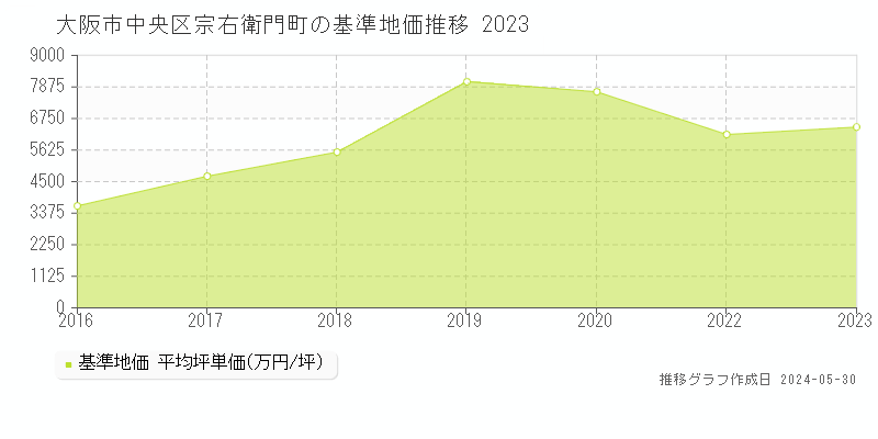 大阪市中央区宗右衛門町の基準地価推移グラフ 