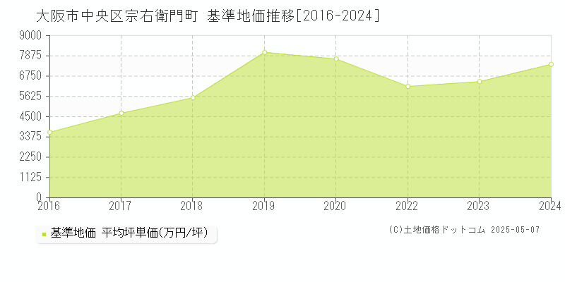 宗右衛門町(大阪市中央区)の基準地価推移グラフ(坪単価)[2016-2024年]