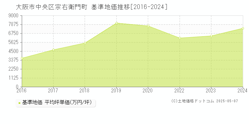 大阪市中央区宗右衛門町の基準地価推移グラフ 