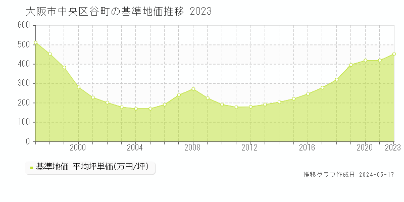 大阪市中央区谷町の基準地価推移グラフ 