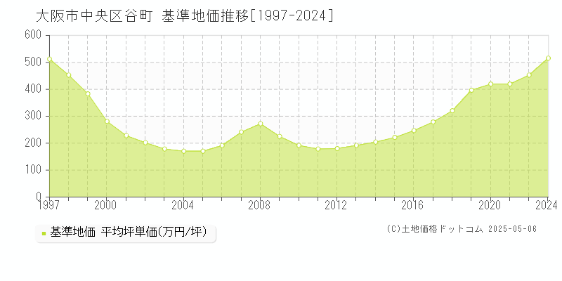 谷町(大阪市中央区)の基準地価推移グラフ(坪単価)[1997-2024年]