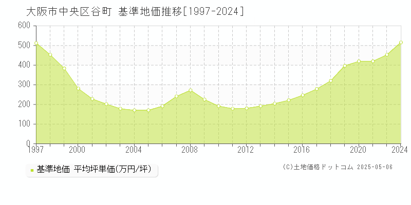 大阪市中央区谷町の基準地価推移グラフ 