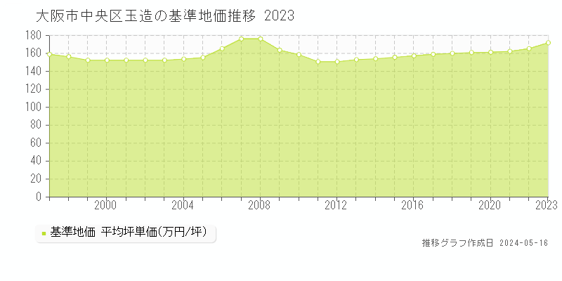 大阪市中央区玉造の基準地価推移グラフ 