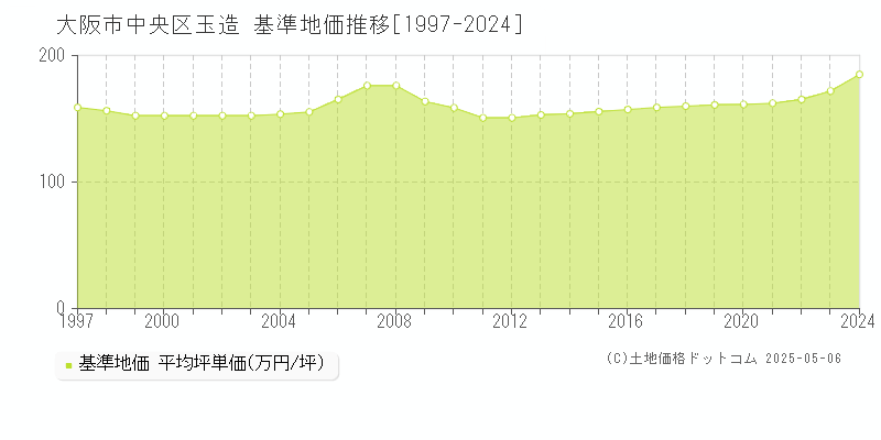 玉造(大阪市中央区)の基準地価推移グラフ(坪単価)[1997-2024年]