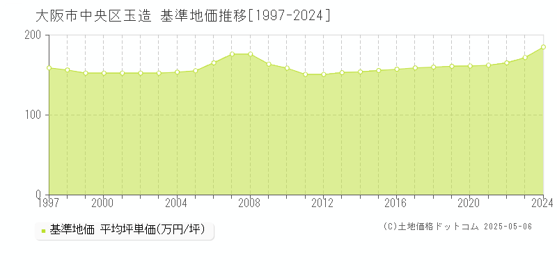 大阪市中央区玉造の基準地価推移グラフ 