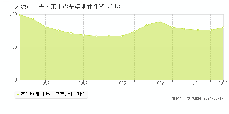 大阪市中央区東平の基準地価推移グラフ 