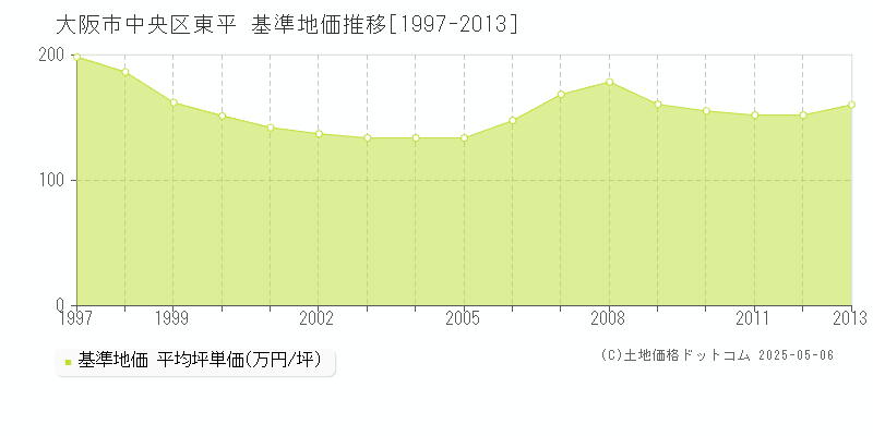 東平(大阪市中央区)の基準地価推移グラフ(坪単価)[1997-2013年]