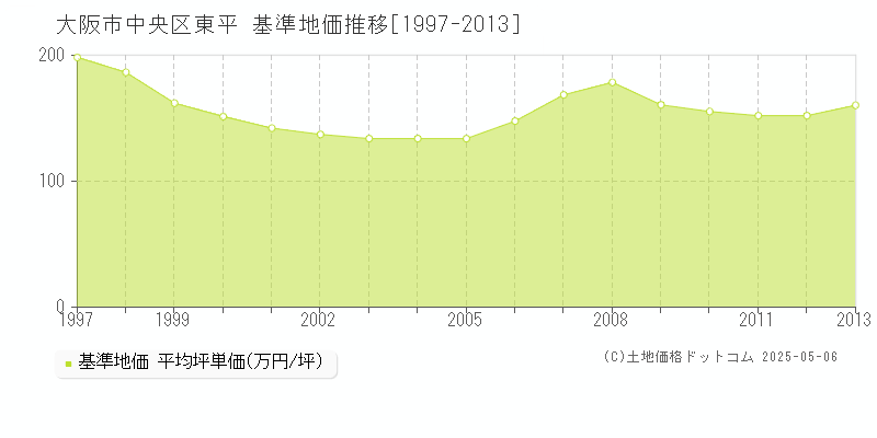 大阪市中央区東平の基準地価推移グラフ 