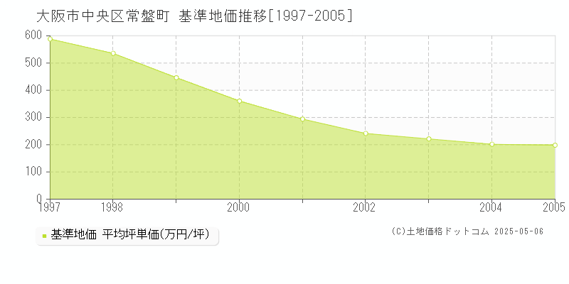 常盤町(大阪市中央区)の基準地価推移グラフ(坪単価)[1997-2005年]