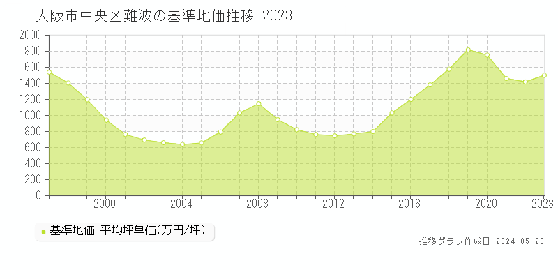 大阪市中央区難波の基準地価推移グラフ 