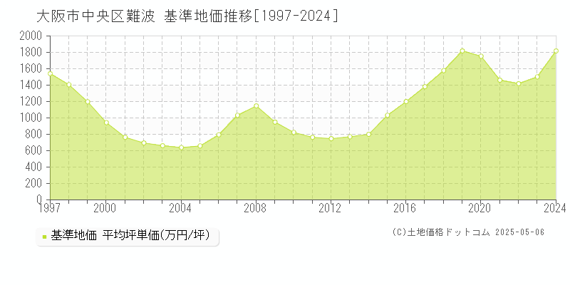 難波(大阪市中央区)の基準地価推移グラフ(坪単価)[1997-2024年]