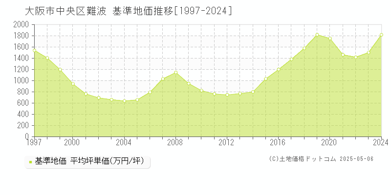 大阪市中央区難波の基準地価推移グラフ 