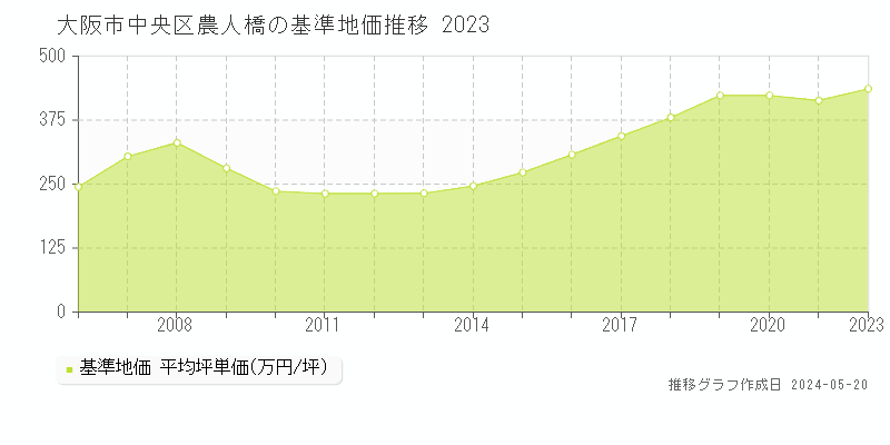 大阪市中央区農人橋の基準地価推移グラフ 