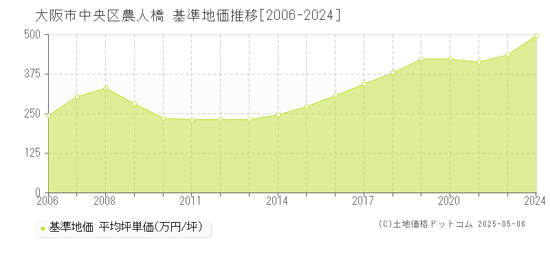 農人橋(大阪市中央区)の基準地価推移グラフ(坪単価)[2006-2024年]