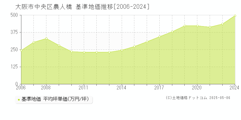 大阪市中央区農人橋の基準地価推移グラフ 