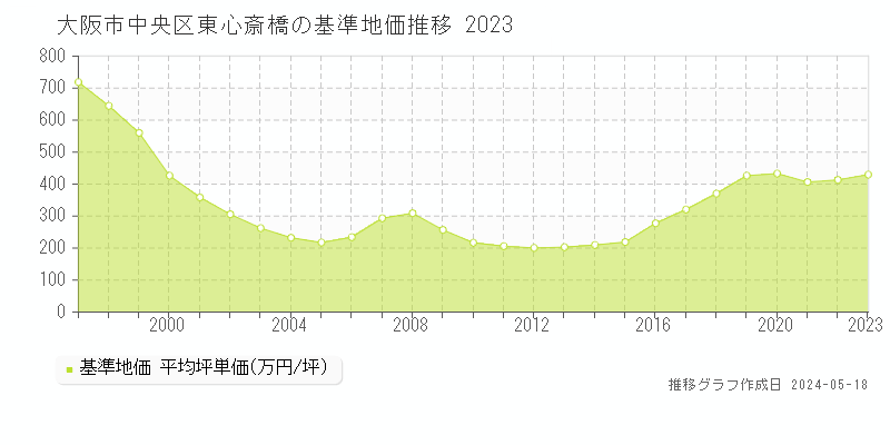 大阪市中央区東心斎橋の基準地価推移グラフ 