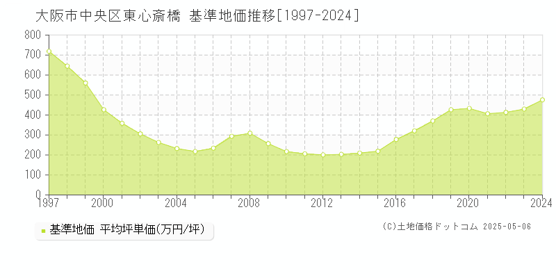 東心斎橋(大阪市中央区)の基準地価推移グラフ(坪単価)[1997-2024年]