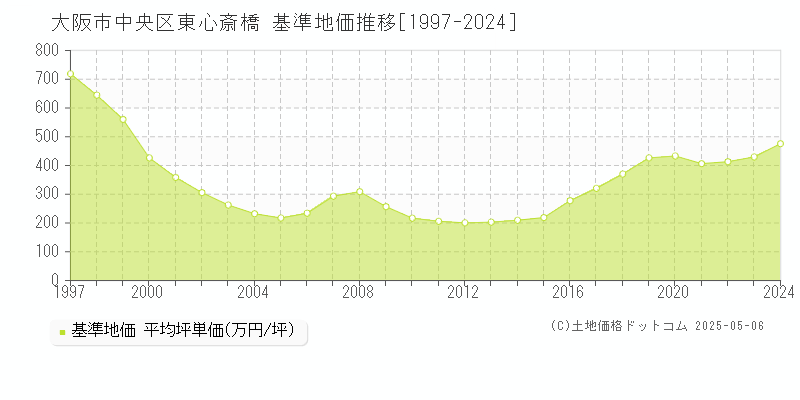 大阪市中央区東心斎橋の基準地価推移グラフ 