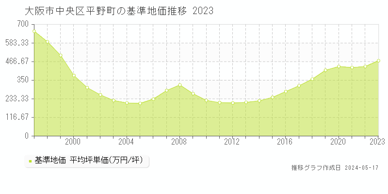 大阪市中央区平野町の基準地価推移グラフ 