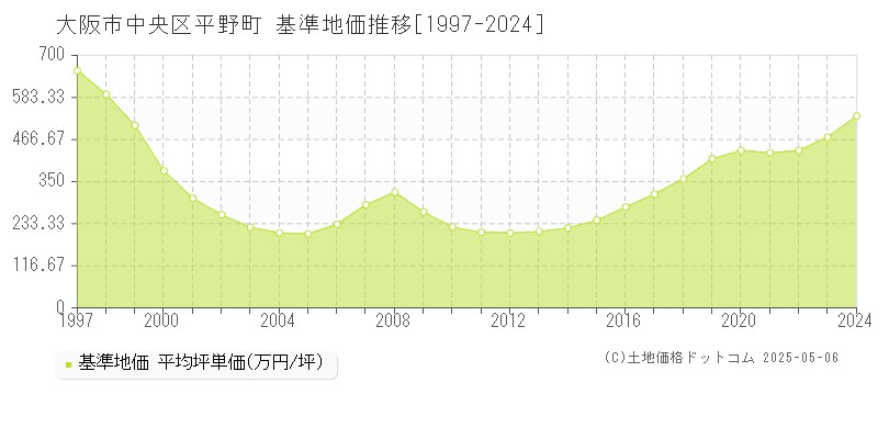 平野町(大阪市中央区)の基準地価推移グラフ(坪単価)[1997-2024年]