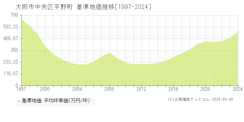 大阪市中央区平野町の基準地価推移グラフ 