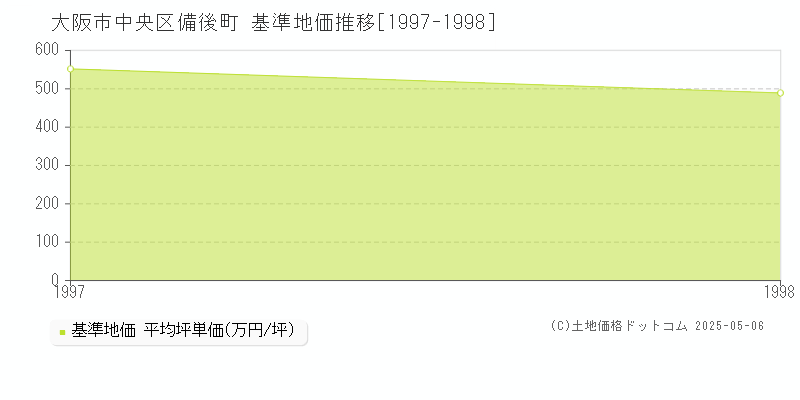 備後町(大阪市中央区)の基準地価推移グラフ(坪単価)[1997-1998年]