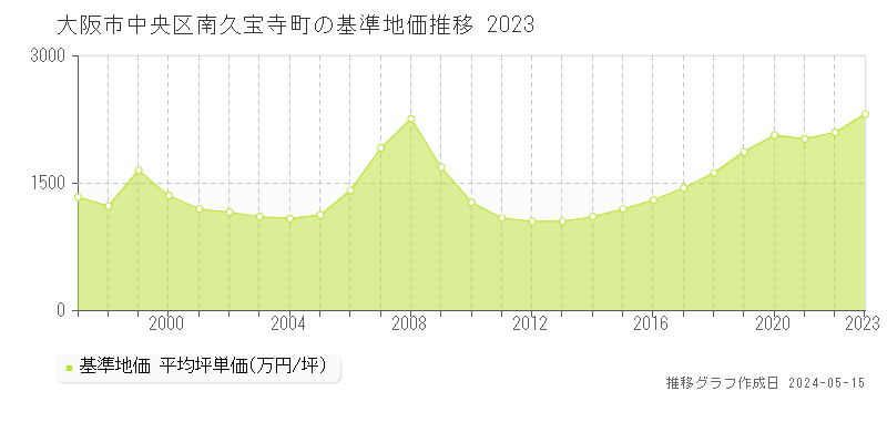 大阪市中央区南久宝寺町の基準地価推移グラフ 