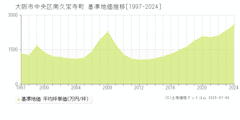 南久宝寺町(大阪市中央区)の基準地価推移グラフ(坪単価)[1997-2024年]