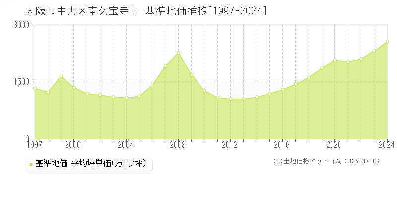 大阪市中央区南久宝寺町の基準地価推移グラフ 