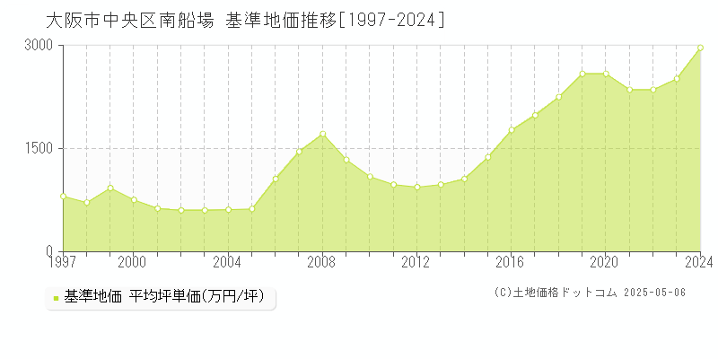 大阪市中央区南船場の基準地価推移グラフ 