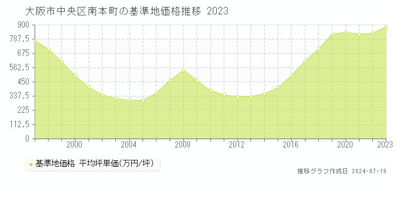 大阪市中央区南本町の基準地価推移グラフ 