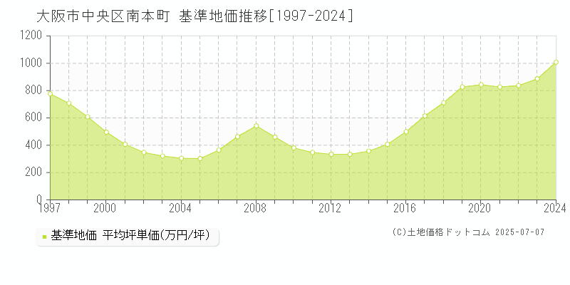 南本町(大阪市中央区)の基準地価推移グラフ(坪単価)[1997-2024年]