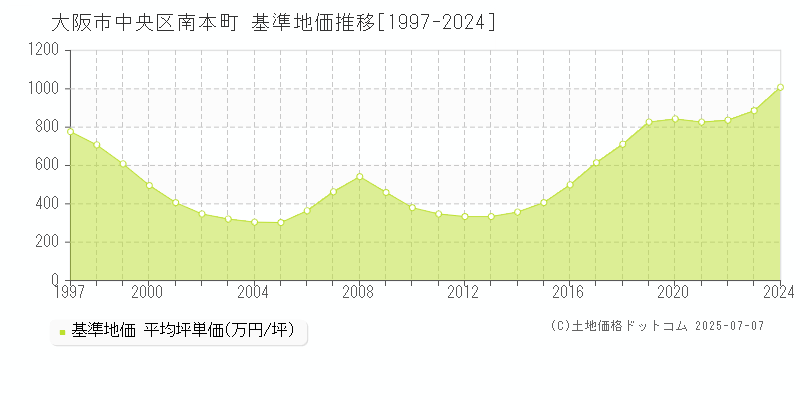 大阪市中央区南本町の基準地価推移グラフ 