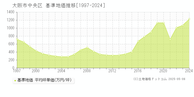大阪市中央区(大阪府)の基準地価推移グラフ(坪単価)[1997-2024年]