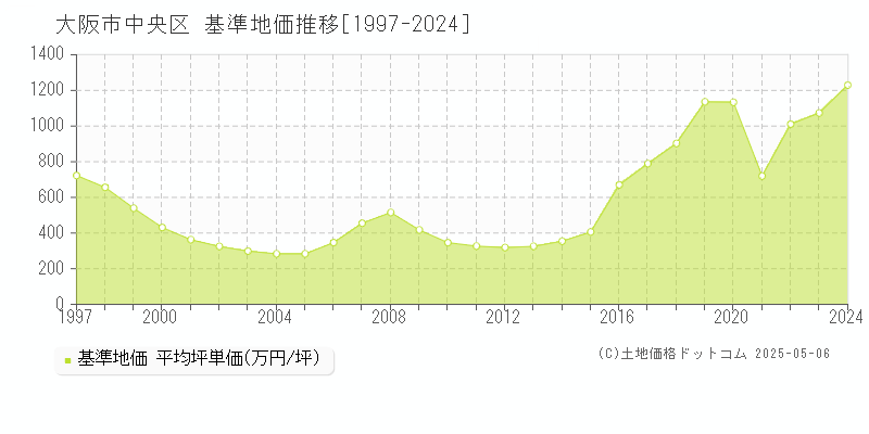 大阪市中央区全域の基準地価推移グラフ 