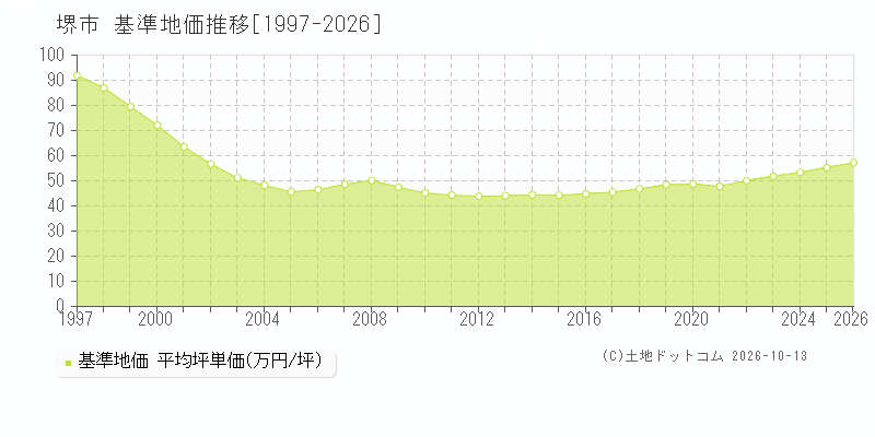 大阪府堺市の基準地価推移グラフ(坪単価)[1997-2026年]