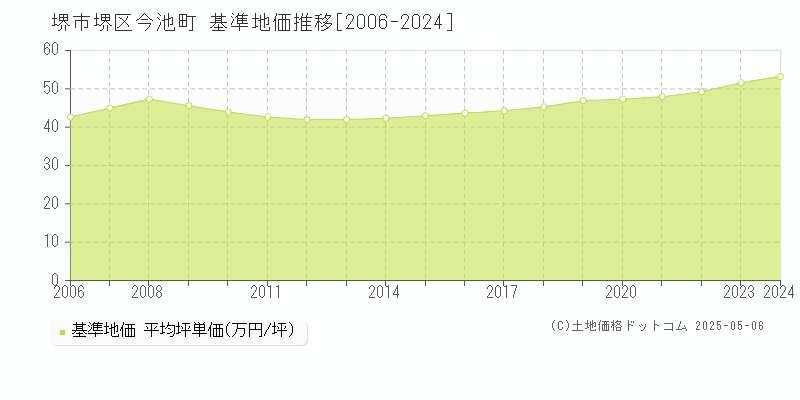 今池町(堺市堺区)の基準地価推移グラフ(坪単価)[2006-2024年]